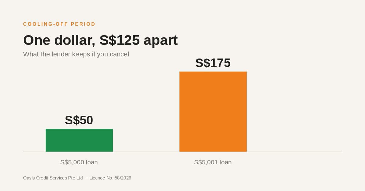 Colling-off-featured-image - Oasis Credit Bar chart comparing amounts kept by lender during the cooling-off period: S$50 for a S$5,000 loan and S$175 for a S$5,001 loan.